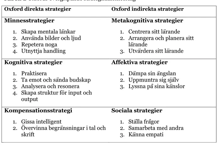 Tabell 2 Oxfords övergripande strategiklassificering  