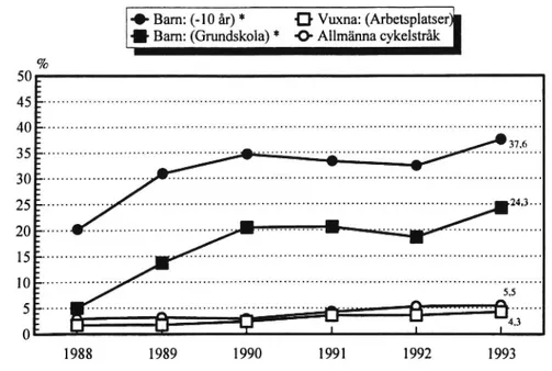 Figur 2 Total cykelhjälmsanvändning 1988 - 1993. (* = signifikant förändring mellan 1992 och 1993)