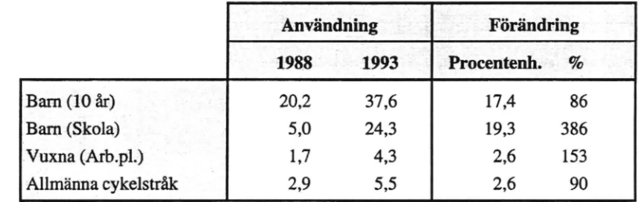Tabell 3 Jämförelse av hjälmanvändning 1988 och 1993