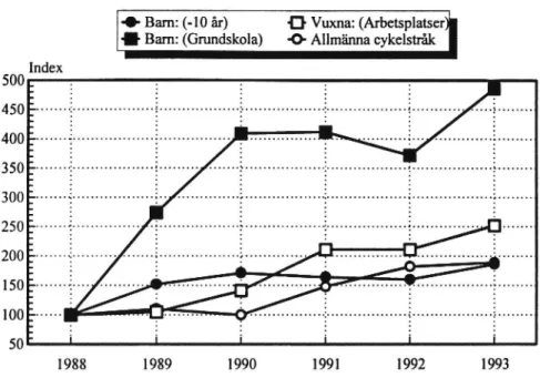 Figur 5 Relativ förändring i hjälmanvändning 1988-1993. (Index = 100, år 1988)