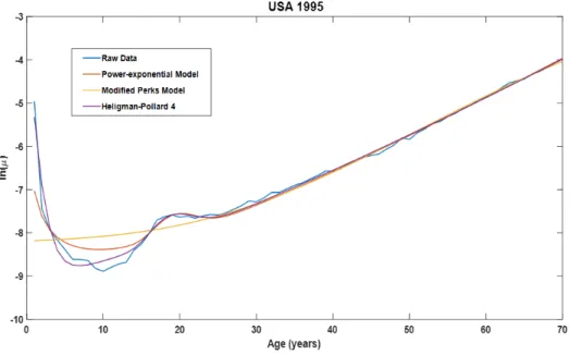Figure 2.11: Comparison between the models for the male population of the USA in 1995.