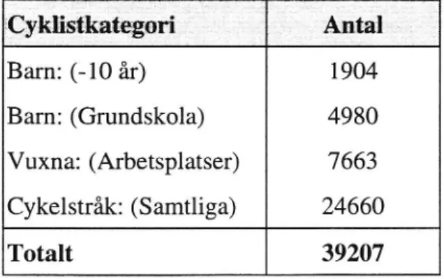 Tabell 2 Antal observationer som ingår i 1994 års mätningar uppdelat på cyk- cyk-listkategori