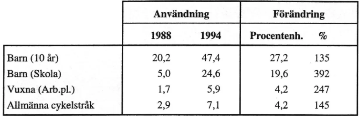 Tabell 3 Jämförelse av hjälmanvändning 1988 och 1994
