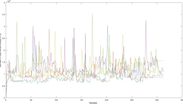 Figure 14: Number of total cache misses in L2 (different colors represent different iterations)