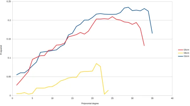 Figure 19: R squared value in function of degree of polynomial for all cache levels