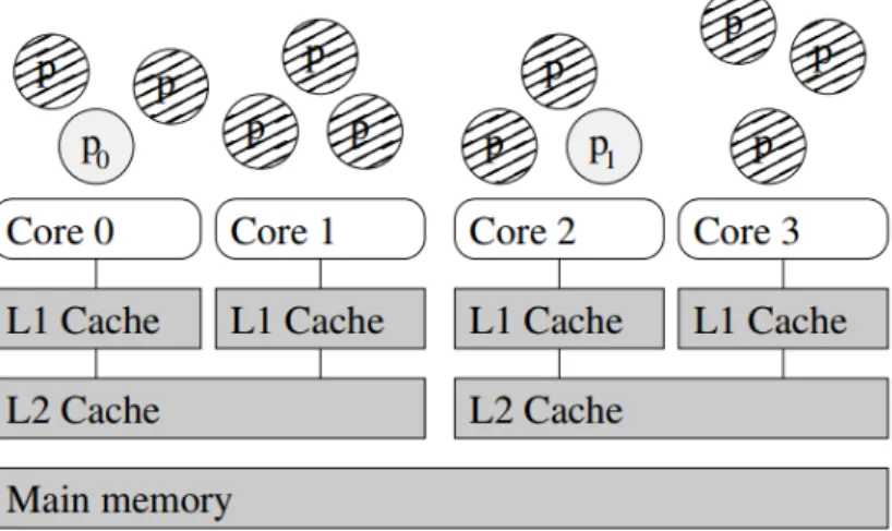 Figure 2: Multiple applications using different cores in Multi-core systems [1]