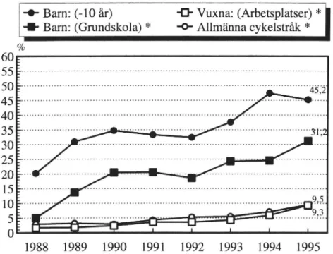 Figur 2 Total CYKELHJÄLMSANVÄNDNING 1988 - 1995. (+ = signifikant förändring mellan 1994 och 1995)