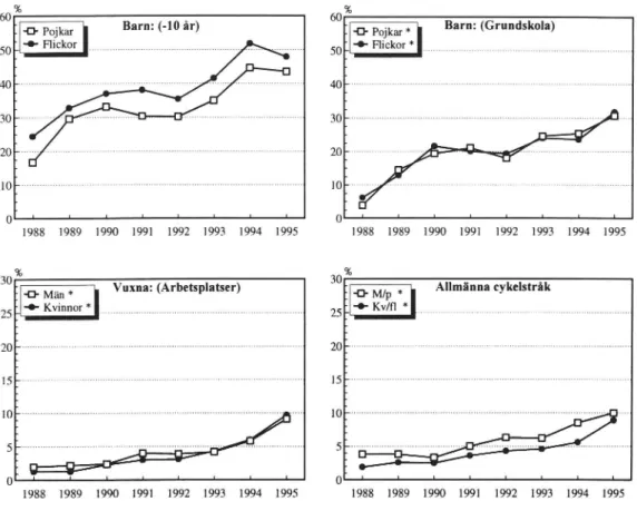 Figur 3 Cykelhjälmsanvändning 1988 - 1995 uppdelat på kön (* = signifikant