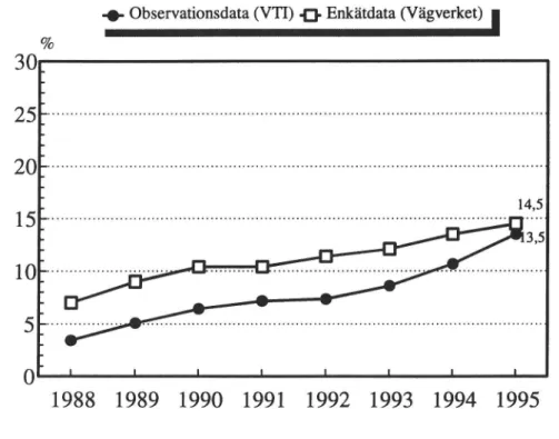 Figur 7 Skattning av total cykelhjälmsanvändning (barn och vuxna samman- samman-slaget) 1988 - 1995.