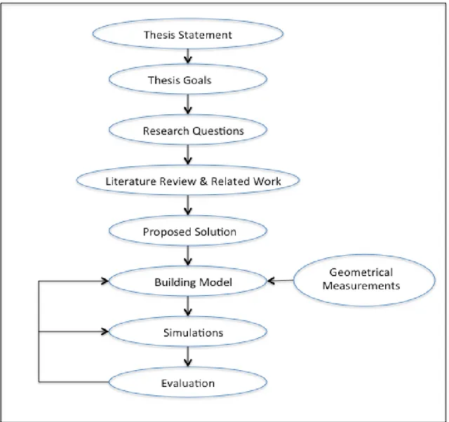Figure 1: Research Methodology 