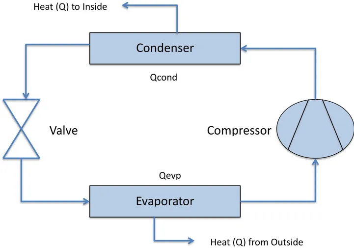 Figure 7: Schematic Diagram of Heat Pump (Self-drawn Image) 