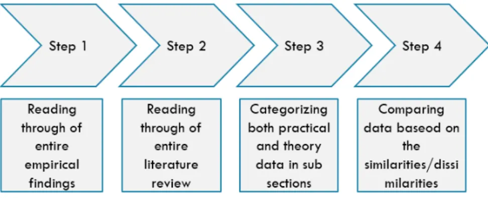 Figure 2: Analysis process steps 