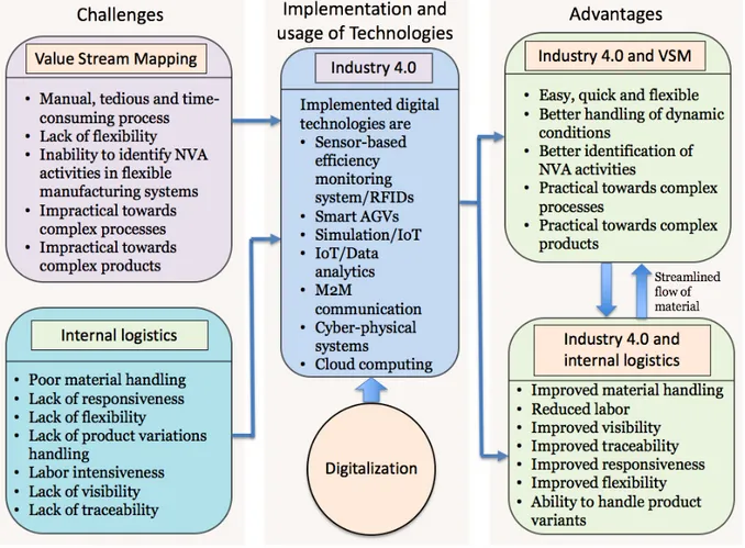 Figure 3 outlines the summary of the challenges and benefits of digital technologies in VSM  and internal logistics