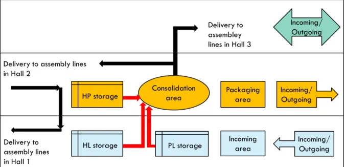 Figure 11: Overall material flow within internal logistics system 