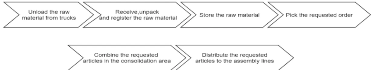 Figure 13: Overall material flow between internal logistics system and production value streams 