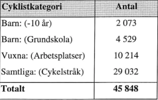 Tabell 2 Antal observationer som ingår i 1996 års mätningar uppdelat på cyklistkategori       Barn: (-10 år) 2 073 Barn: (Grundskola) 4 529 Vuxna: (Arbetsplatser) 10 214 Samtliga: (Cykelstråk) 29 032 Totalt 45 848    2.3 Statistiska analyser