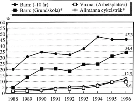 Figur 2 Total cykelhjälmsanvändning 1988 - 1996 (* = signifikant för- för-ändring mellan 1995 och 1996)