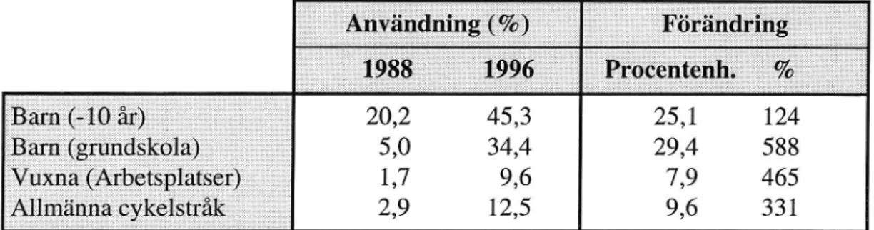 Tabell 3 Jämförelse av hjälmanvändning 1988 och 1996