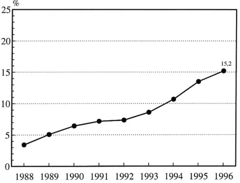 Figur 9 Skattning av total cykelhjälmsanvändning (barn och vuxna sam- sam-manslaget) 1988 - 1996