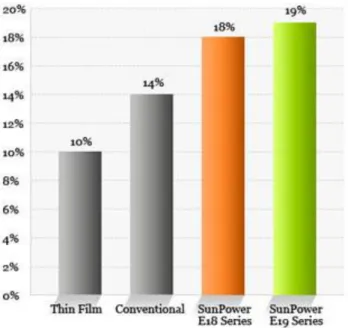 Figure 4. Test results from SunPower regarding the efficiency  for different modern solar panels