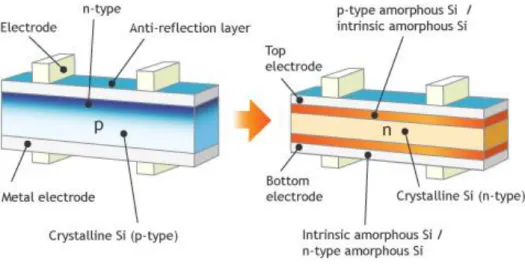 Figure 7. The following diagram illustrates the transformation efficiency (energy/square  meter) for several different solar modules, including SANYO modules