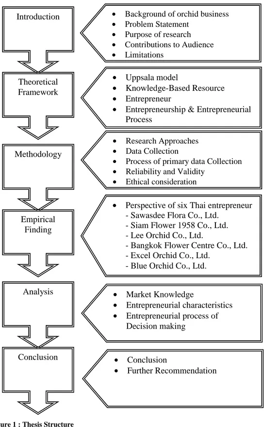 Figure 1 : Thesis Structure  Source: The researcher 