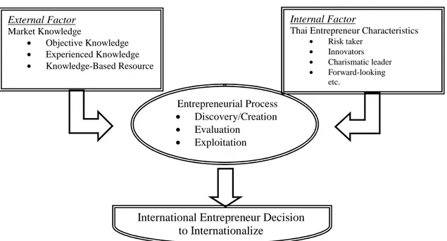 Figure 5 : Conceptual framework concerning entrepreneurial process of decision making Source: The researcher 