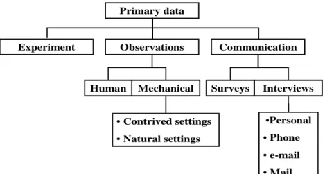 Figure 6 : Sources of primary data  Source: Ghauri &amp; Gronhaug (2002, p. 81) 
