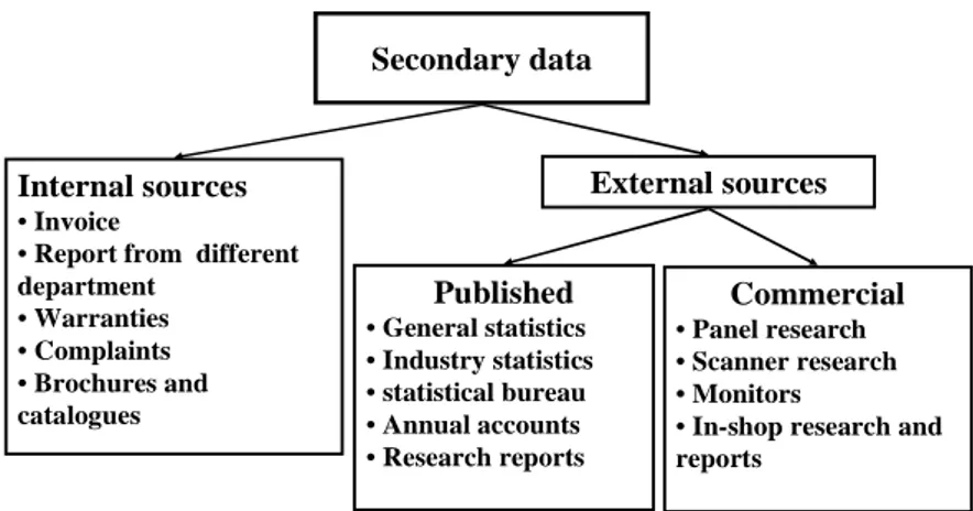 Figure 8 : Types of secondary data  Source: Ghauri &amp; Gronhaug (2002, p. 80) 