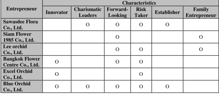 Table 4: The entrepreneur characteristics of Thai Orchid exporter 