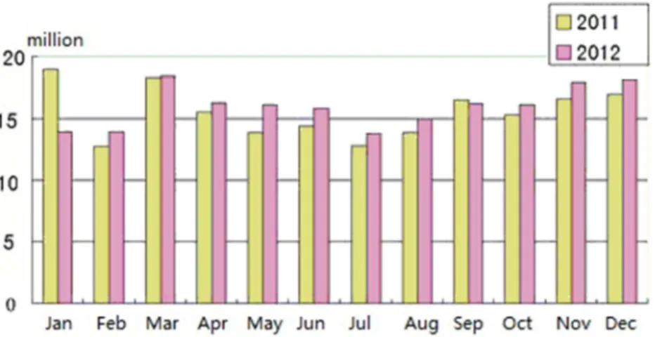 Figure 2 Sales of Automobile in China (CAAM, 2013) 