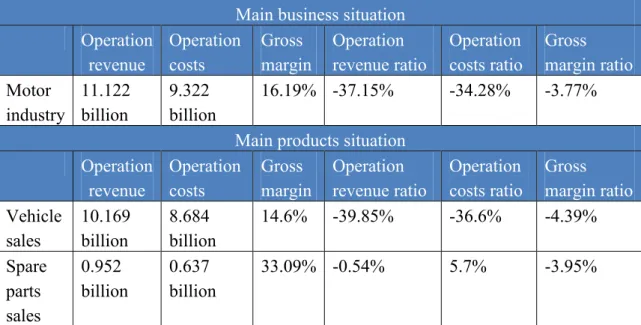 Table 2 Main Business Situation and Main Products Situation in the first half year of  2012 