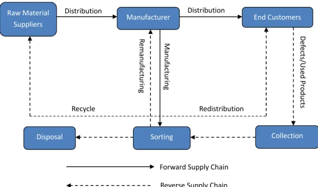 Figure 3 Closed Loop Supply Chain’s Structure   