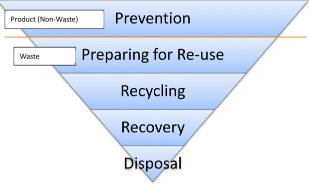 Figure 6 Waste Hierarchy 