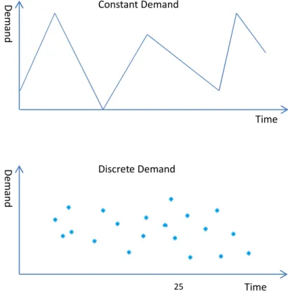 Figure  6  illustrates  some  types  of  demand.  Among  them,  the  most  common  type  is  constant demand