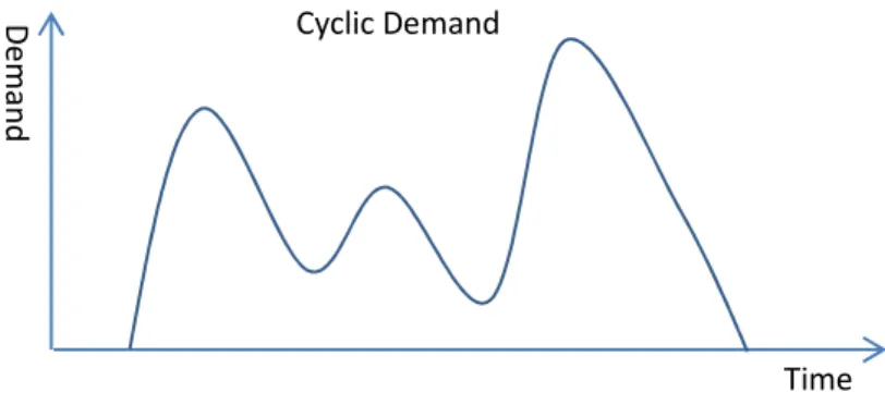 Figure 7 Different Types of Demand  Supply 