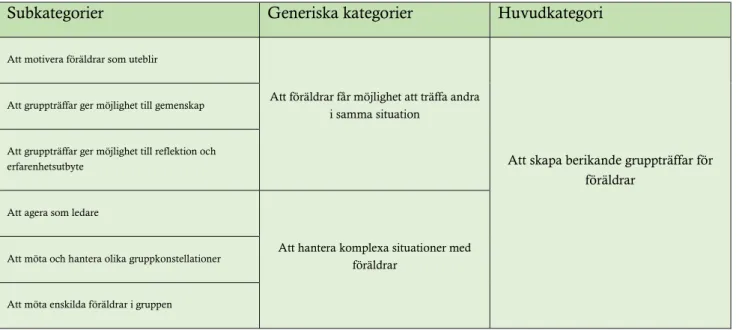 Tabell 1. Översikt av subkategorier, generiska kategorier och huvudkategori.  
