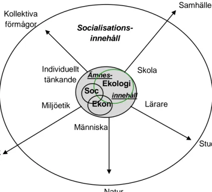 Figur 1. En schematisk bild över hur undervisningsinnehåll i undervisning för hållbar  utveckling kan uppfattas på ett mer övergripande sätt