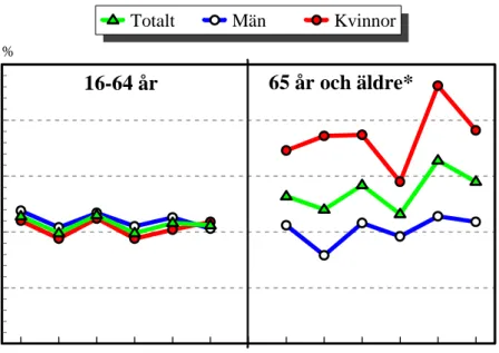 Figur 6  Cykelhjälmsanvändning 1996–2001 för vuxna cyklister uppdelat på 16–