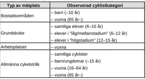 Tabell 1  Typ av mätplats med tillhörande cyklistkategorier som observeras.  