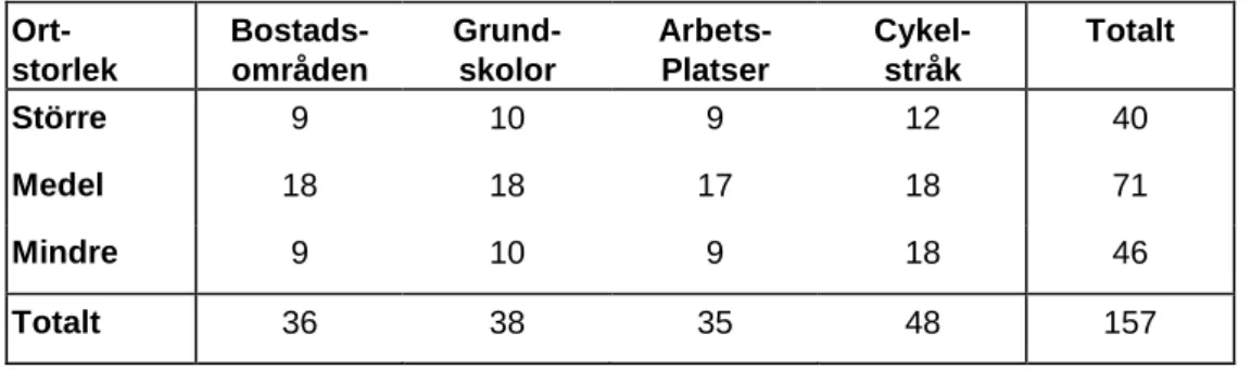 Tabell 2  Antal mätplatser i ordinarie mätserie uppdelat på typ av mätplats och  ortstorlek