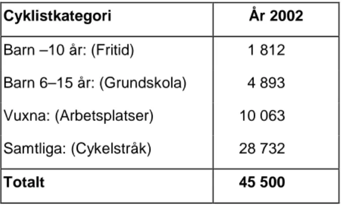 Tabell 3  Antal observationer som ingick i mätningarna 2002 uppdelat på cyk- cyk-listkategori