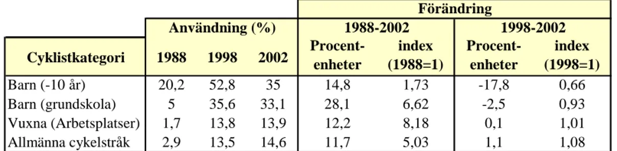 Tabell 4  Jämförelse av hjälmanvändning 1988, 1998 och 2002. 