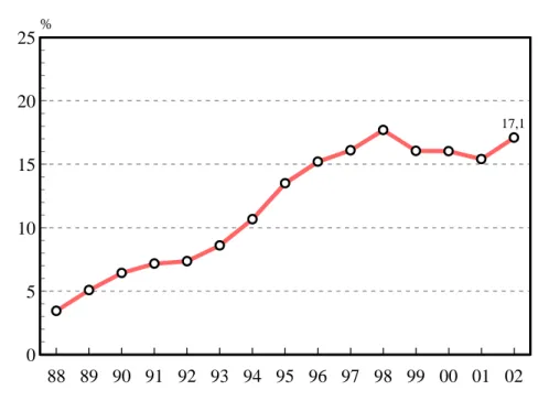 Figur 7  Skattning av genomsnittlig cykelhjälmsanvändning enligt  VTI:s observationsstudie (barn och vuxna sammanslaget) 1988–2002