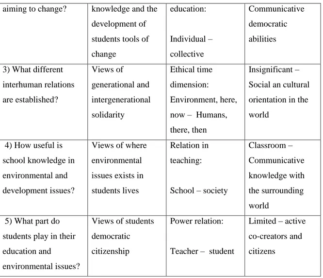 Table 2 The change of the characteristics in the socialisation content regarding three selective  traditions in EE (Öhman, 2004)