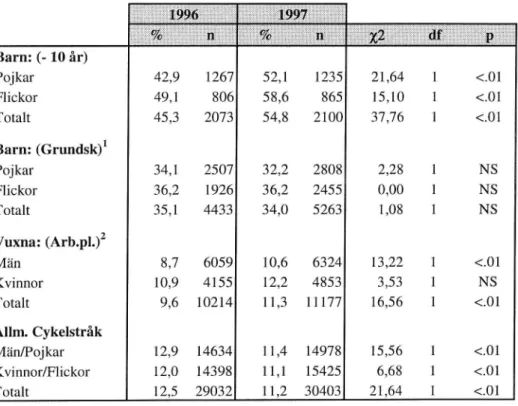 Tabell 1. Förändring i hjälmanvändning från 1996 till 1997. Chi-två test m.a.p kön.