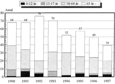 Figur 1 Antal dödade cyklister 1990 - 1997 enligt polisrapporterad statistik.