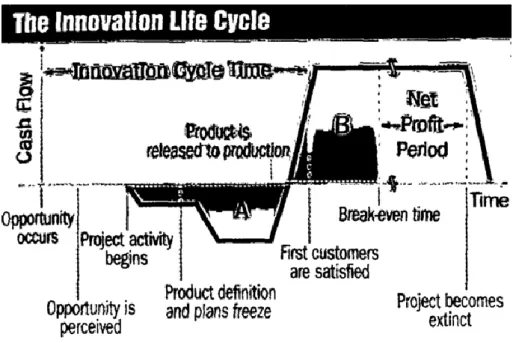 Figure 5 A visualization of the Innovation Life Cycle
