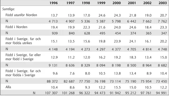 Tabell B6 (forts.) Andel lågutbildade 22-åringar i riket åren 1996-2003 i kategorier  med olika etnisk bakgrund