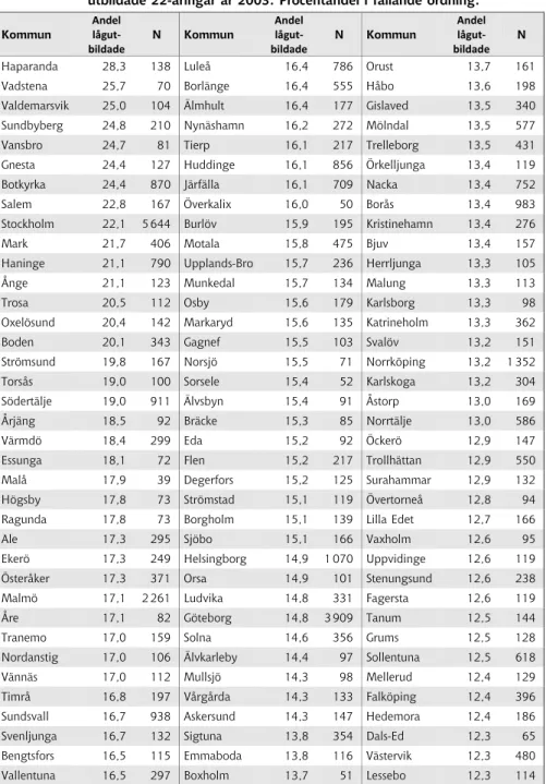 Tabell B8  Andel av 16-åringar i rikets kommuner 1997 som klassificeras som låg- låg-utbildade 22-åringar år 2003